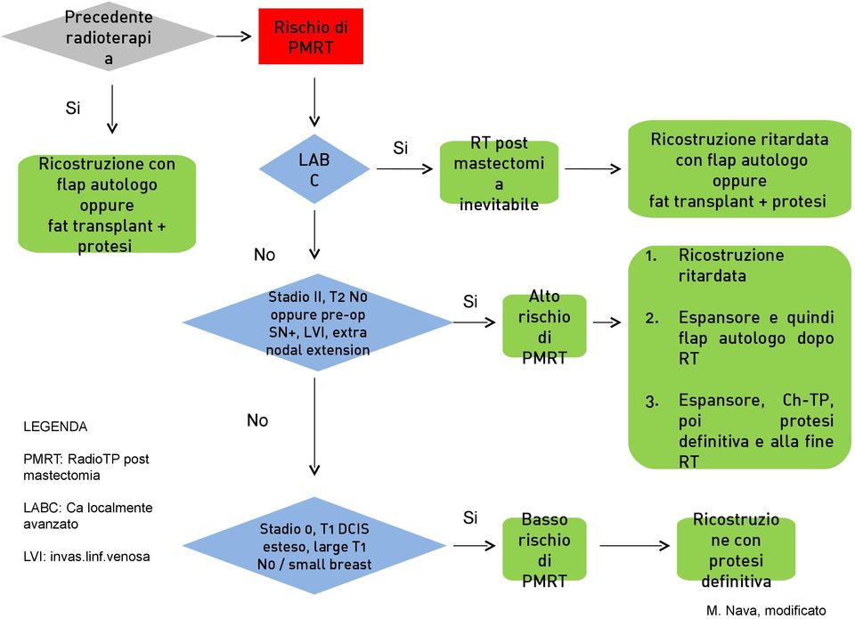 venosa Stadio 0, T1 DCIS esteso, large T1 N0 / small breast Si Basso rischio di PMRT Ricostruzione ritardata con flap autologo oppure fat transplant + protesi 1.