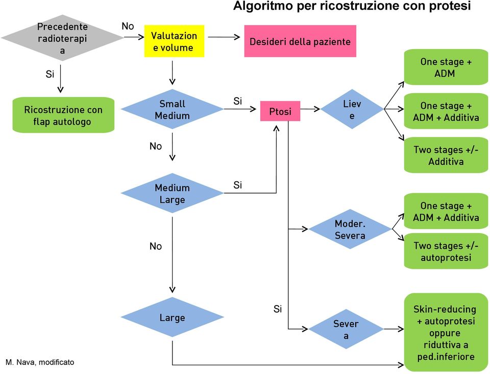 Two stages +/Additiva Si Moder. Severa No Large M.