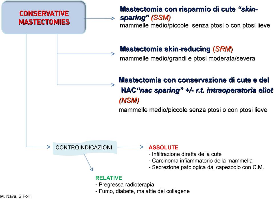 Nava, S.Folli ASSOLUTE - Infiltrazione diretta della cute - Carcinoma infiammatorio della mammella - Secrezione patologica dal capezzolo con C.M.