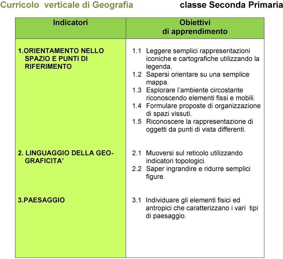 2. LINGUAGGIO DELLA GEO- GRAFICITA 2.1 Muoversi sul reticolo utilizzando indicatori topologici. 2.2 Saper ingrandire e ridurre semplici figure. 3.PAESAGGIO 3.