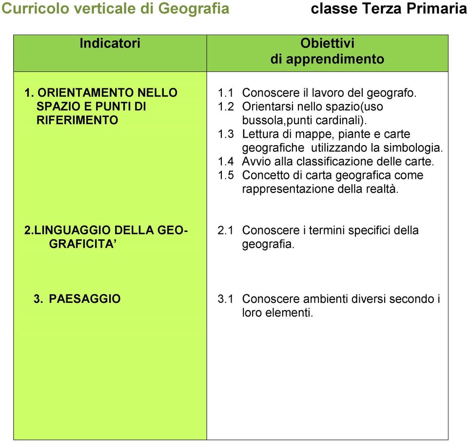 4 Avvio alla classificazione delle carte. 1.5 Concetto di carta geografica come rappresentazione della realtà. 2.