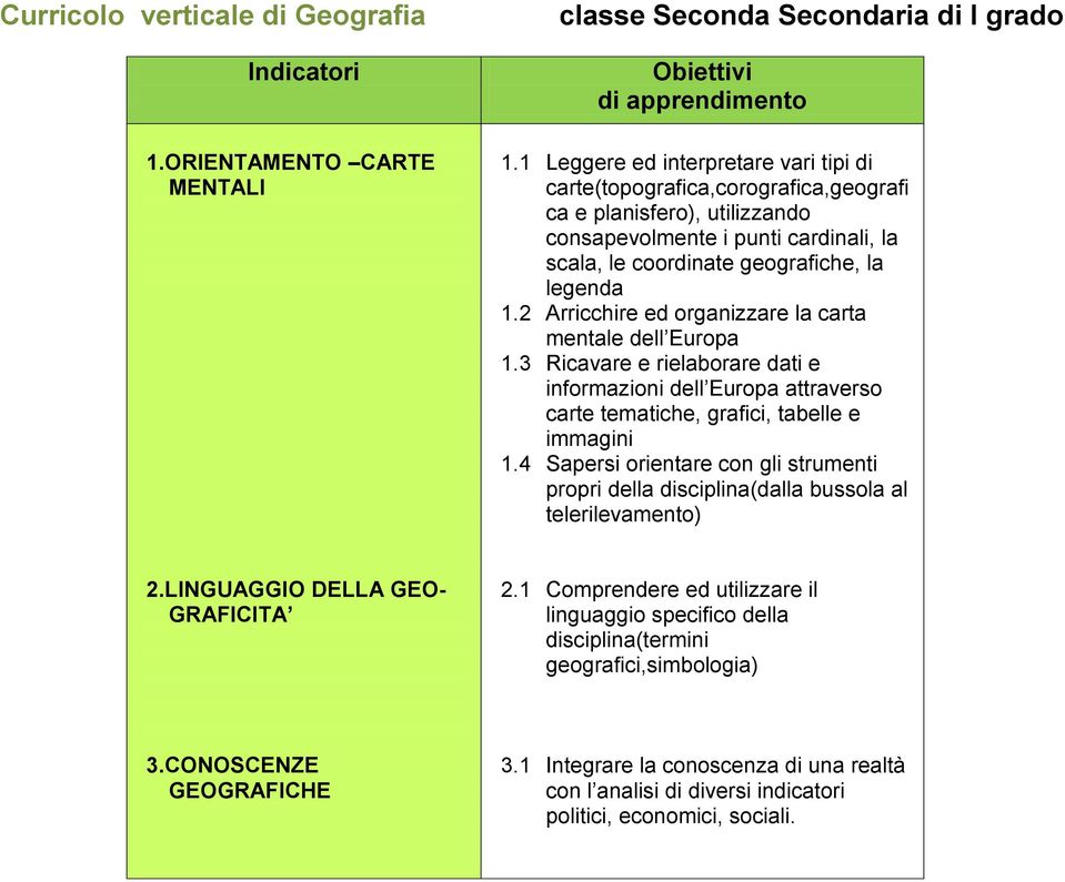 2 Arricchire ed organizzare la carta mentale dell Europa 1.3 Ricavare e rielaborare dati e informazioni dell Europa attraverso carte tematiche, grafici, tabelle e immagini 1.