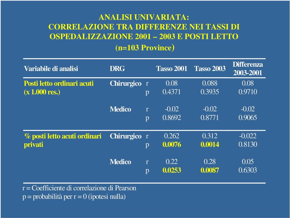 3935 Differenza 2003-2001 0.08 0.9710 Medico r p -0.02 0.8692-0.02 0.8771-0.02 0.9065 % posti letto acuti ordinari privati Chirurgico r p 0.
