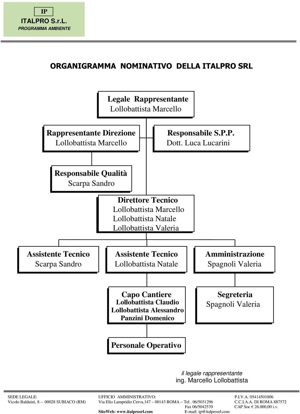 Natale Amministrazione Spagnoli Valeria Capo Cantiere Lollobattista Claudio Lollobattista Alessandro Panzini Domenico Segreteria Spagnoli Valeria Personale Operativo il legale rappresentante ing.