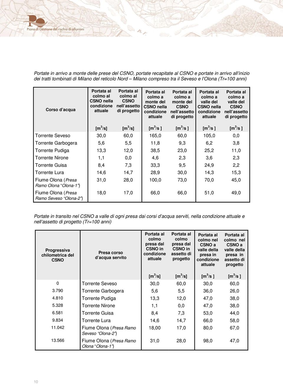 colmo a monte del CSNO nell assetto di progetto Portata al colmo a valle del CSNO nella condizione attuale Portata al colmo a valle del CSNO nell assetto di progetto [m 3 /s] [m 3 /s] [m 3 /s ] [m 3