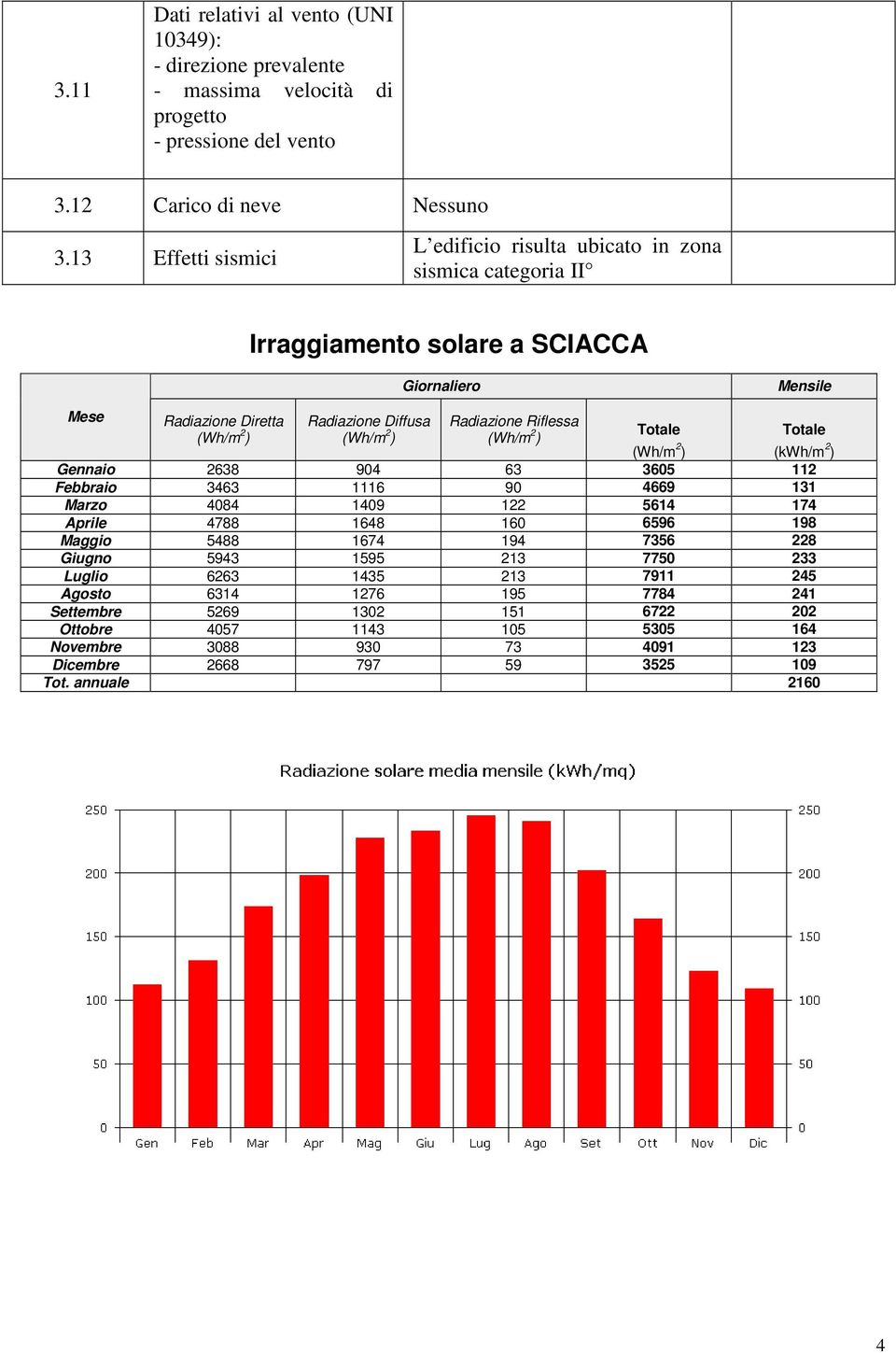 Radiazione Riflessa (Wh/m 2 ) Totale Totale (Wh/m 2 ) (kwh/m 2 ) Gennaio 2638 904 63 3605 112 Febbraio 3463 1116 90 4669 131 Marzo 4084 1409 122 5614 174 Aprile 4788 1648 160 6596 198 Maggio 5488