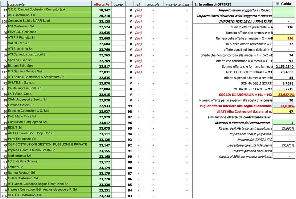 Stabile MARR Scarl 22,128 # (ala) - - IMPORTO TOTALE DA APPALTARE - 57 IPR Costruzioni Srl 22,574 # (ala) - - Numero offerte presentate = A 116 26 ERAGON Consorzio 22,635 # (ala) - - Numero offerte