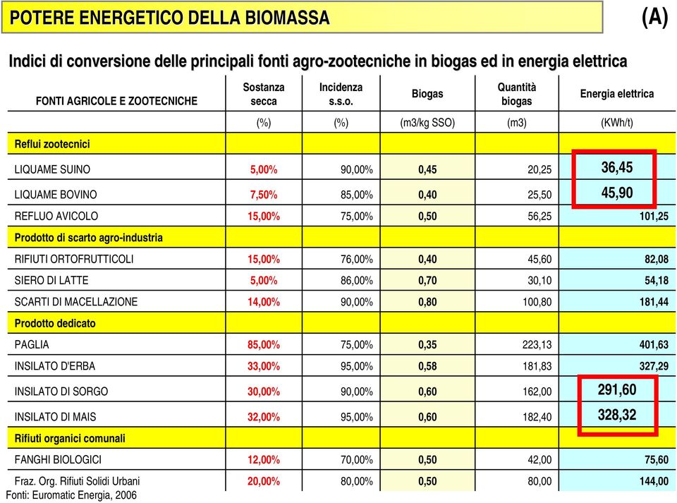 Biogas Quantità biogas Energia elettrica (%) (%) (m3/kg SSO) (m3) (KWh/t) LIQUAME SUINO 5,00% 90,00% 0,45 20,25 36,45 LIQUAME BOVINO 7,50% 85,00% 0,40 25,50 45,90 REFLUO AVICOLO 15,00% 75,00% 0,50