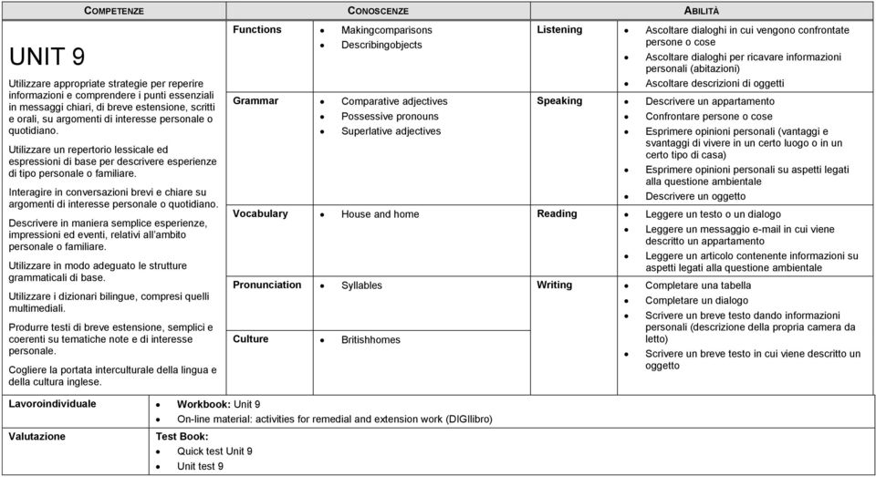 (vantaggi e svantaggi di vivere in un certo luogo o in un certo tipo di casa) Esprimere opinioni personali su aspetti legati alla questione ambientale Descrivere un oggetto Vocabulary House and home