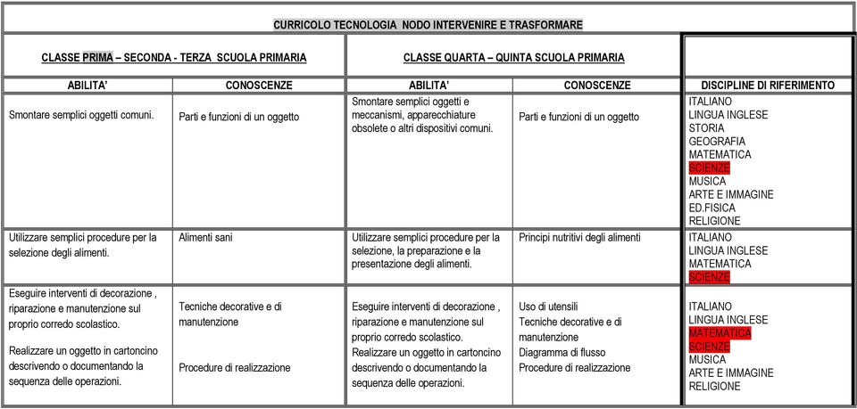 Realizzare un oggetto in cartoncino descrivendo o documentando la sequenza delle operazioni.