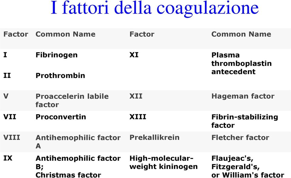 Proconvertin XIII Fibrin-stabilizing factor VIII IX Antihemophilic factor A Antihemophilic factor B;