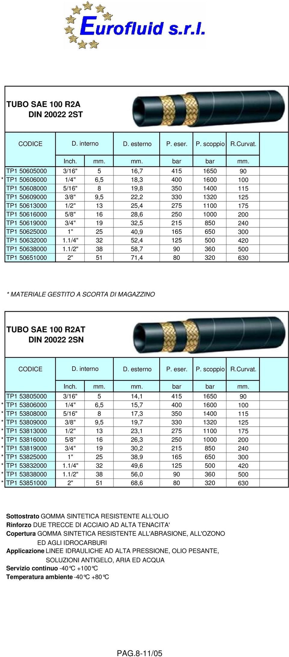 TP1 50616000 5/8" 16 28,6 250 1000 200 TP1 50619000 3/4" 19 32,5 215 850 240 TP1 50625000 1" 25 40,9 165 650 300 TP1 50632000 1.1/4" 32 52,4 125 500 420 TP1 50638000 1.