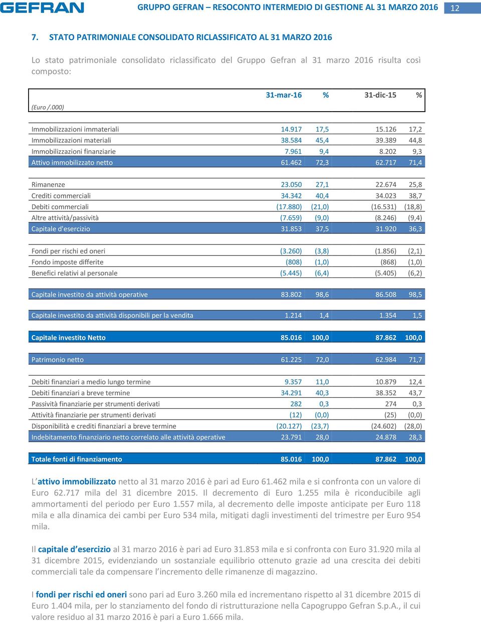 202 9,3 Attivo immobilizzato netto 61.462 72,3 62.717 71,4 Rimanenze 23.050 27,1 22.674 25,8 Crediti commerciali 34.342 40,4 34.023 38,7 Debiti commerciali (17.880) (21,0) (16.