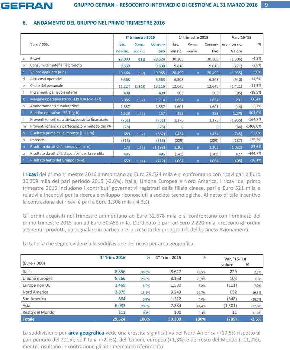 499 0 20.499 (1.035) -5,0% d Altri costi operativi 5.563 5.563 6.503 6.503 (940) -14,5% e Costo del personale 11.224 (1.892) 13.116 12.645 12.645 (1.