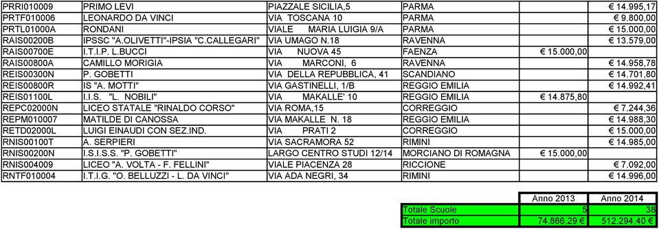 GOBETTI VIA DELLA REPUBBLICA, 41 SCANDIANO 14.701,80 REIS00800R IS "A. MOTTI" VIA GASTINELLI, 1/B REGGIO EMILIA 14.992,41 REIS01100L I.I.S. "L. NOBILI" VIA MAKALLE' 10 REGGIO EMILIA 14.