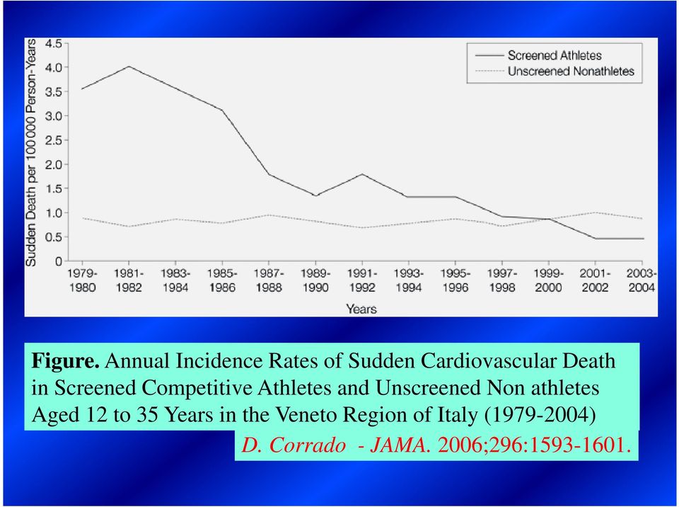 in Screened Competitive Athletes and Unscreened Non