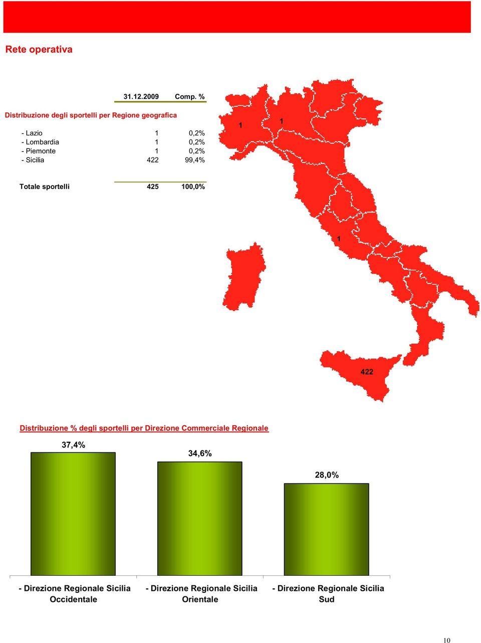1 0,2% - Sicilia 422 99,4% 1 1 Totale sportelli 425 100,0% 1 422 Distribuzione % degli sportelli per