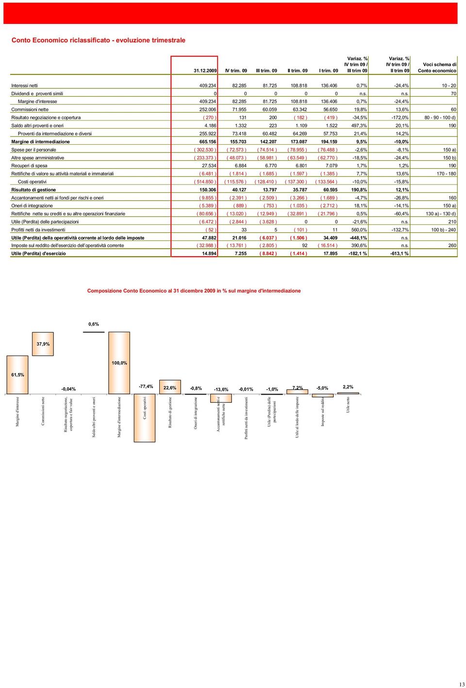 234 82.285 81.725 108.818 136.406 0,7% -24,4% Commissioni nette 252.006 71.955 60.059 63.342 56.