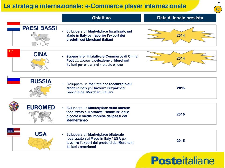 Marketplace focalizzato sul Made in Italy per favorire l'export dei prodotti dei Merchant italiani 2015 EUROMED Sviluppare un Marketplace multi-laterale focalizzato sui prodotti "made in" delle