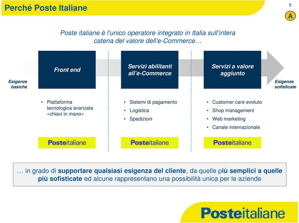 in mano» Sistemi di pagamento Logistica Spedizioni Customer care evoluto Shop management Web marketing Canale internazionale in grado di