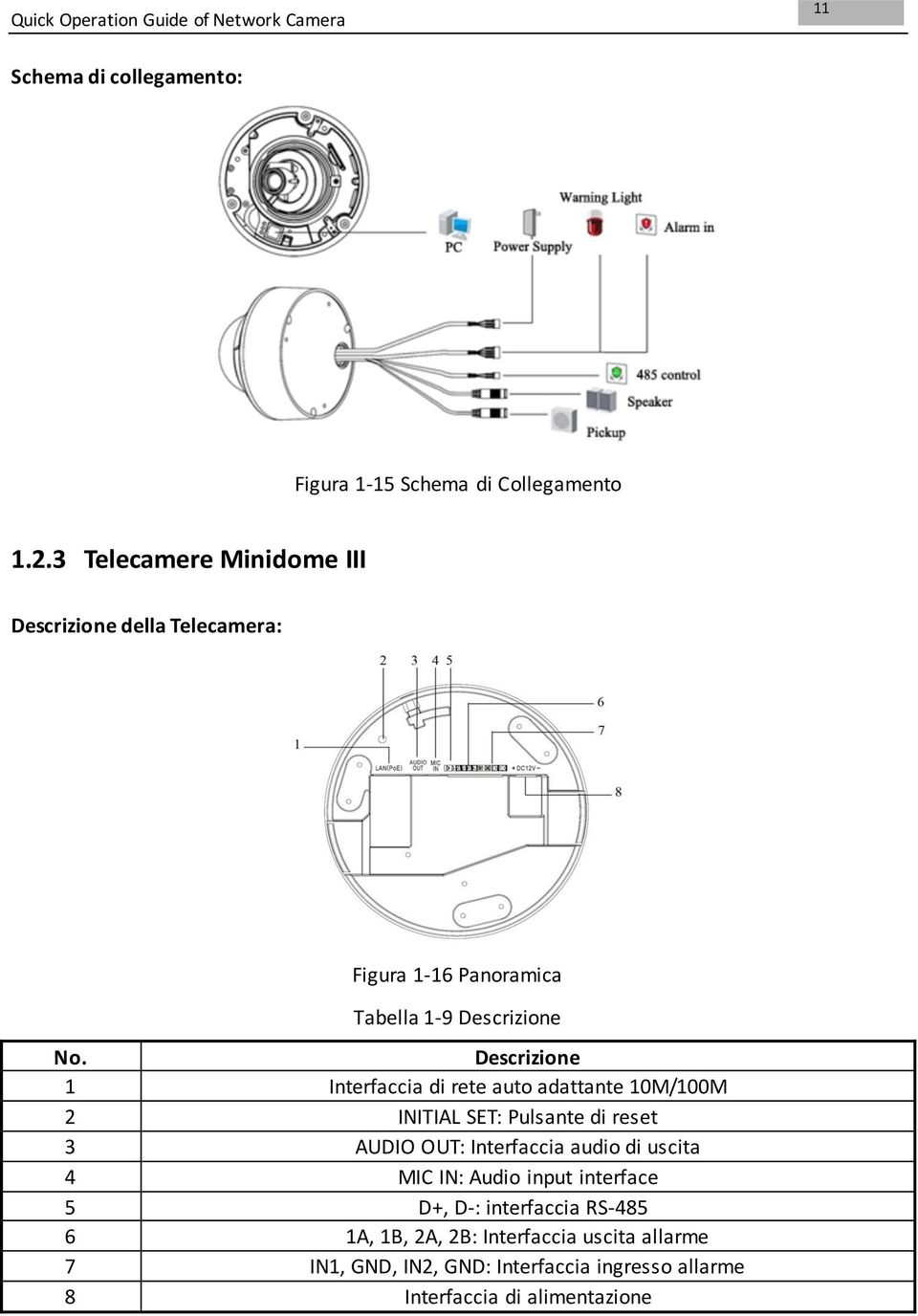 Descrizione 1 Interfaccia di rete auto adattante 10M/100M 2 INITIAL SET: Pulsante di reset 3 AUDIO OUT: Interfaccia audio