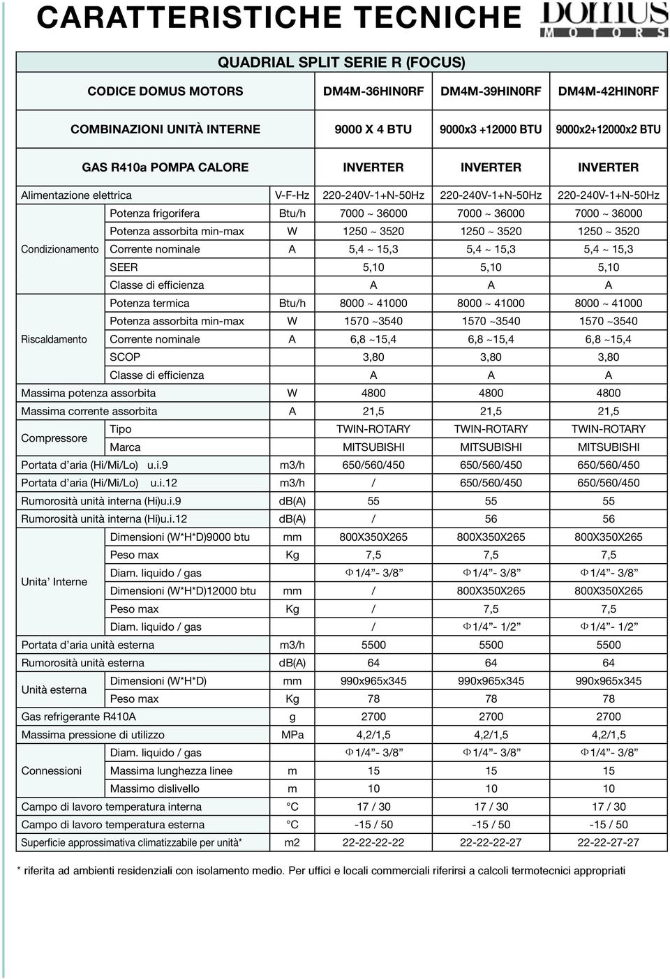 Potenza assorbita min-max W 1250 ~ 3520 1250 ~ 3520 1250 ~ 3520 Condizionamento Corrente nominale A 5,4 ~ 15,3 5,4 ~ 15,3 5,4 ~ 15,3 SEER 5,10 5,10 5,10 Classe di efficienza A A A Potenza termica