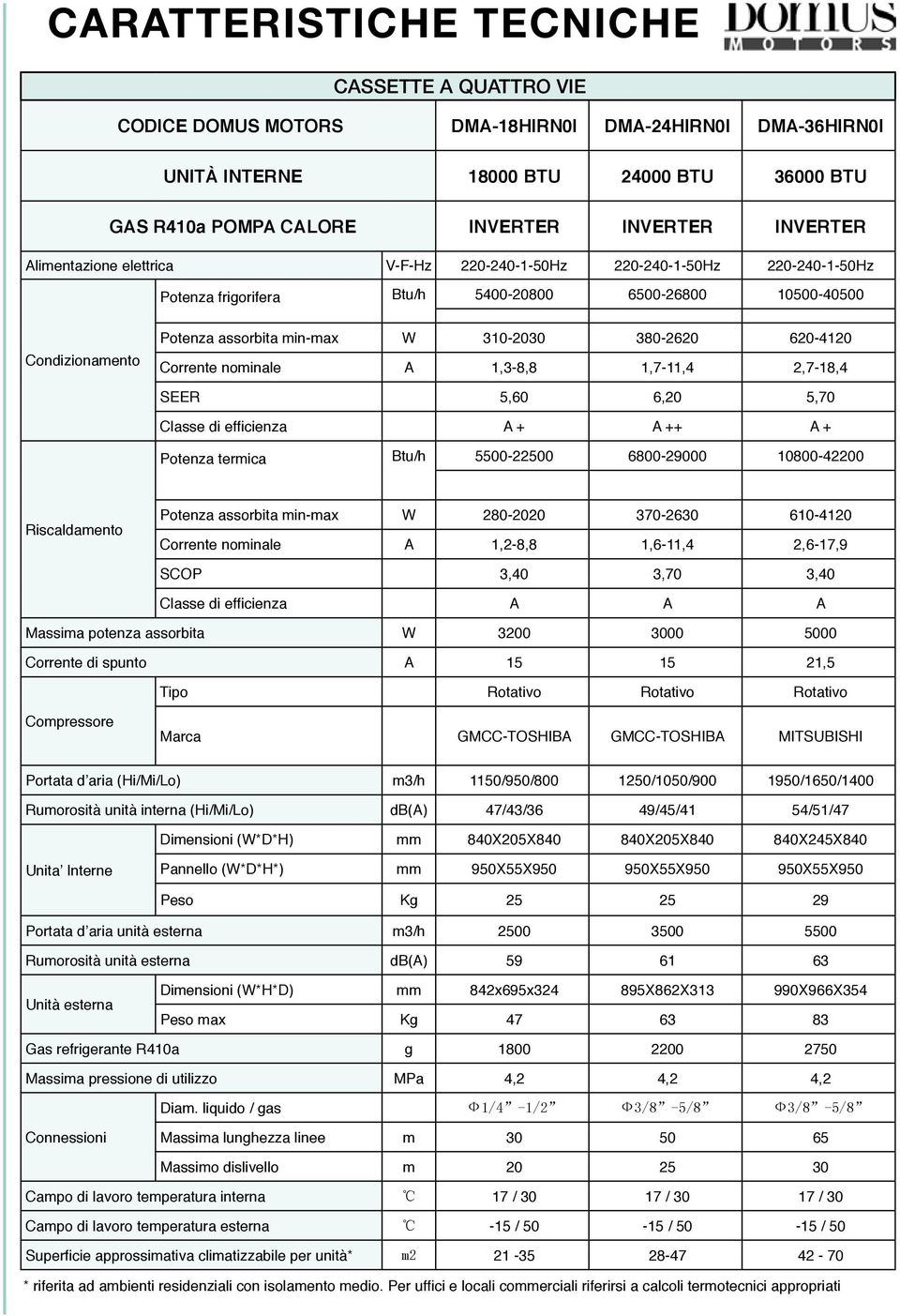 380-2620 620-4120 Corrente nominale A 1,3-8,8 1,7-11,4 2,7-18,4 SEER 5,60 6,20 5,70 Classe di efficienza A + A ++ A + Potenza termica Btu/h 5500-22500 6800-29000 10800-42200 Riscaldamento Potenza