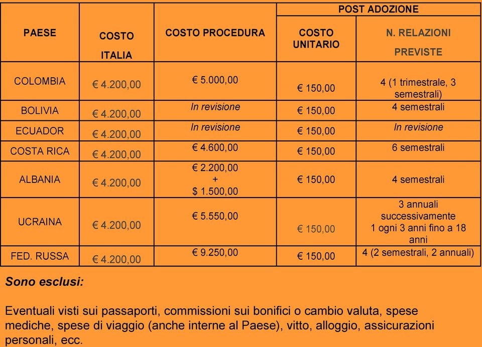 600,00 150,00 6 semestrali 2.200,00 + $ 1.500,00 5.550,00 150,00 4 semestrali 150,00 3 annuali successivamente 1 ogni 3 anni fino a 18 anni 9.