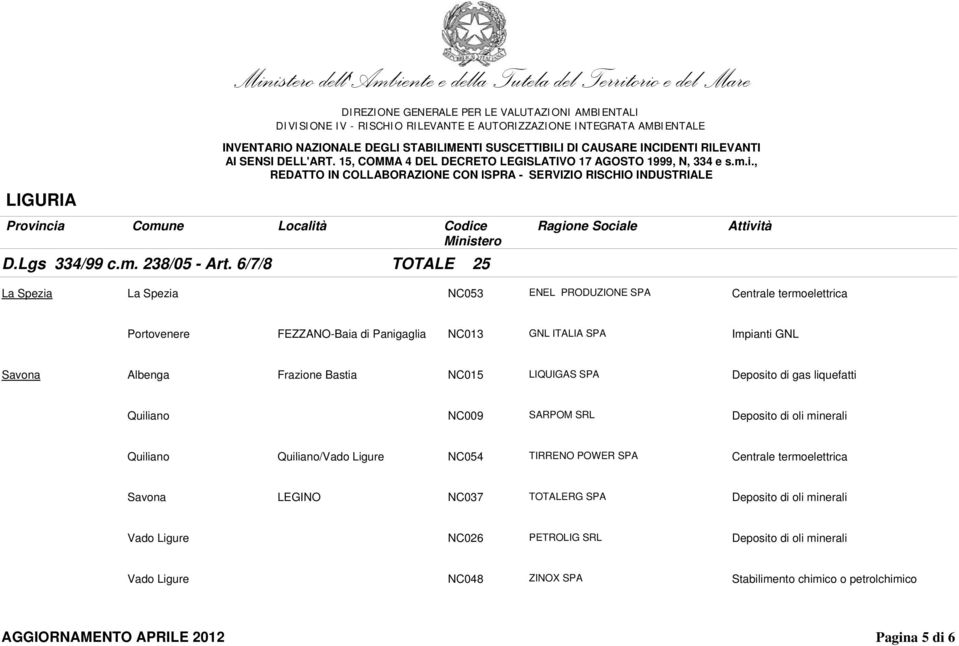 NC009 SARPOM SRL Deposito di oli minerali Quiliano Quiliano/Vado Ligure NC054 TIRRENO POWER SPA Centrale termoelettrica Savona LEGINO NC037 TOTALERG