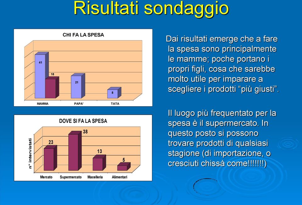 MAMMA PAPA' TATA DOVE SI FA LA SPESA 38 23 13 5 Il luogo più frequentato per la spesa è il supermercato.