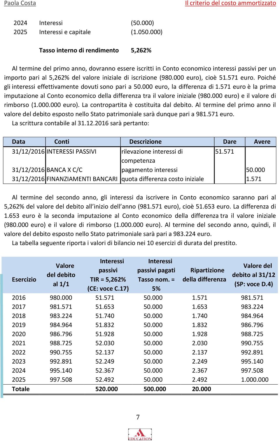 000 euro), cioè 51.571 euro. Poiché gli interessi effettivamente dovuti sono pari a 50.000 euro, la differenza di 1.