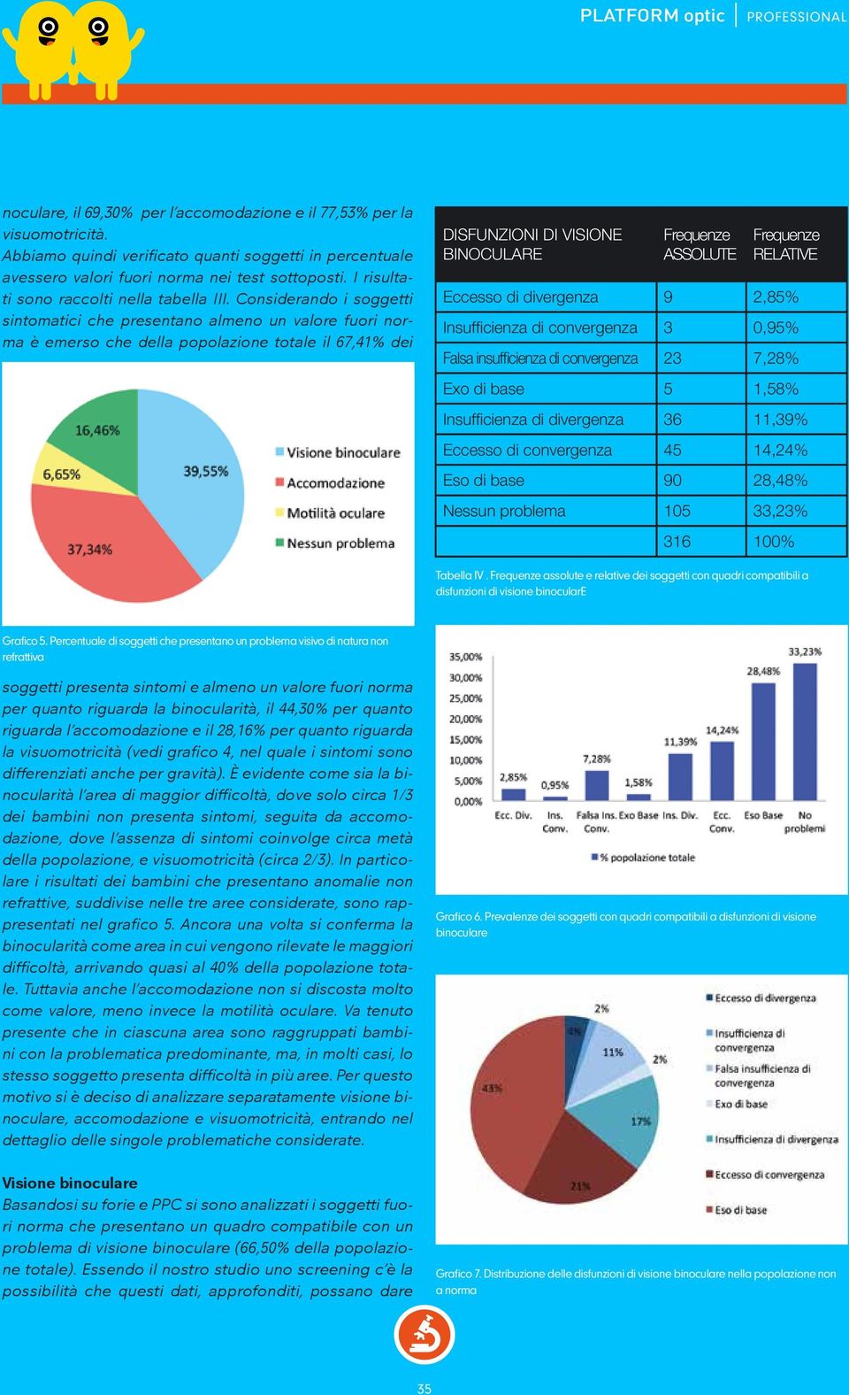 Considerando i soggetti sintomatici che presentano almeno un valore fuori norma è emerso che della popolazione totale il 67,41% dei DISFUNZIONI DI VISIONE BINOCULARE ASSOLUTE RELATIVE Eccesso di