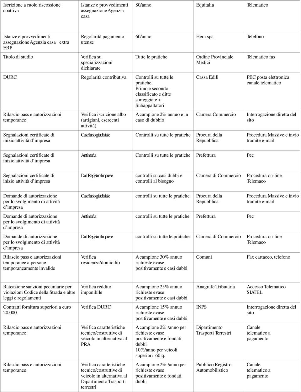 Verifica iscrizione albo (artigiani, esercenti attività) A campione 2% annuo e in caso di dubbio Ordine le Medici Cassa Edili Casellario giudiziale della Telematico fax posta elettronica canale del