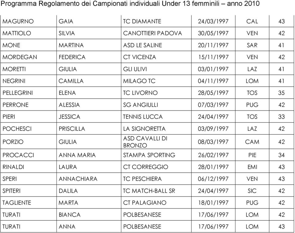 24/04/1997 TOS 33 POCHESCI PRISCILLA LA SIGNORETTA 03/09/1997 LAZ 42 PORZIO GIULIA ASD CAVALLI DI BRONZO 08/03/1997 CAM 42 PROCACCI ANNA MARIA STAMPA SPORTING 26/02/1997 PIE 34 RINALDI LAURA CT