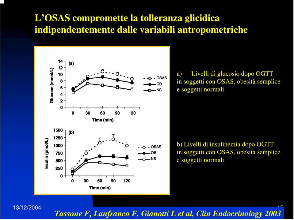 soggetti normali b) Livelli di insulinemia dopo OGTT in soggetti con OSAS, obesità