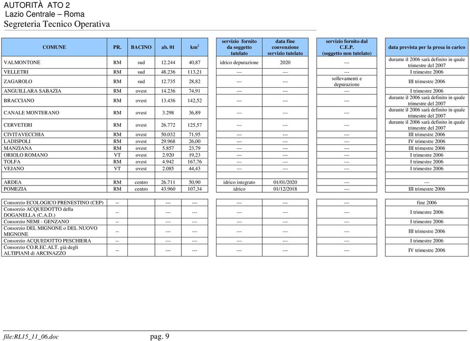 236 113,21 --- --- --- I trimestre 2006 ZAGAROLO RM sud 12.735 28,82 --- --- sollevamenti e depurazione III trimestre 2006 ANGUILLARA SABAZIA RM ovest 14.