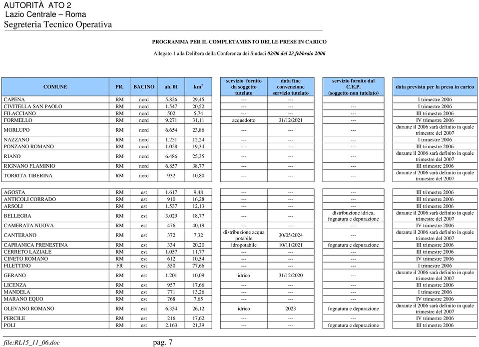 (soggetto non tutelato) data prevista per la presa in carico CAPENA RM nord 5.826 29,45 --- --- I trimestre 2006 CIVITELLA SAN PAOLO RM nord 1.