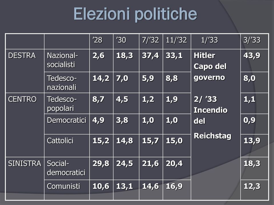 Nazionalsocialisti Tedesconazionali Tedescopopolari 8,7 4,5 1,2 1,9 2/ 33 1,1 Incendio