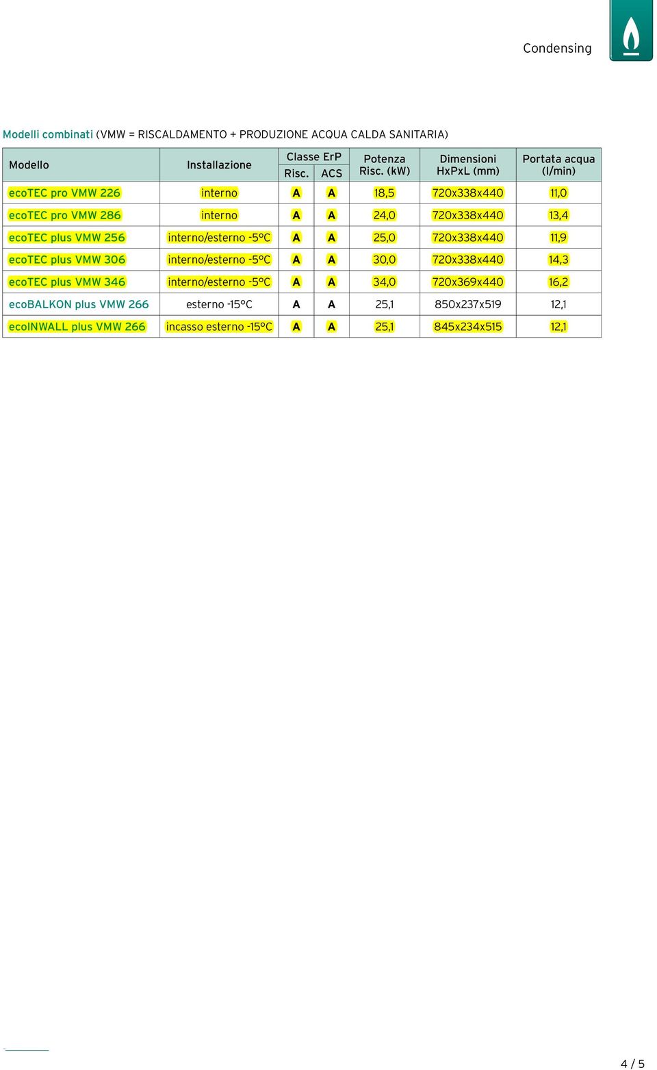 25,0 720x338x440 11,9 ecotec plus VMW 306 interno/esterno -5 C A A 30,0 720x338x440 14,3 ecotec plus VMW 346 interno/esterno -5 C A A 34,0 720x369x440 16,2 ecobalkon plus VMW 266 esterno -15 C A A