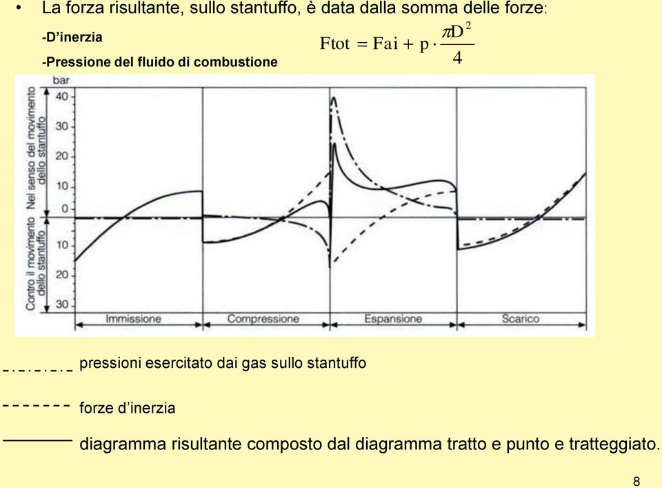 4 pressioni esercitato dai gas sullo stantuffo forze d inerzia