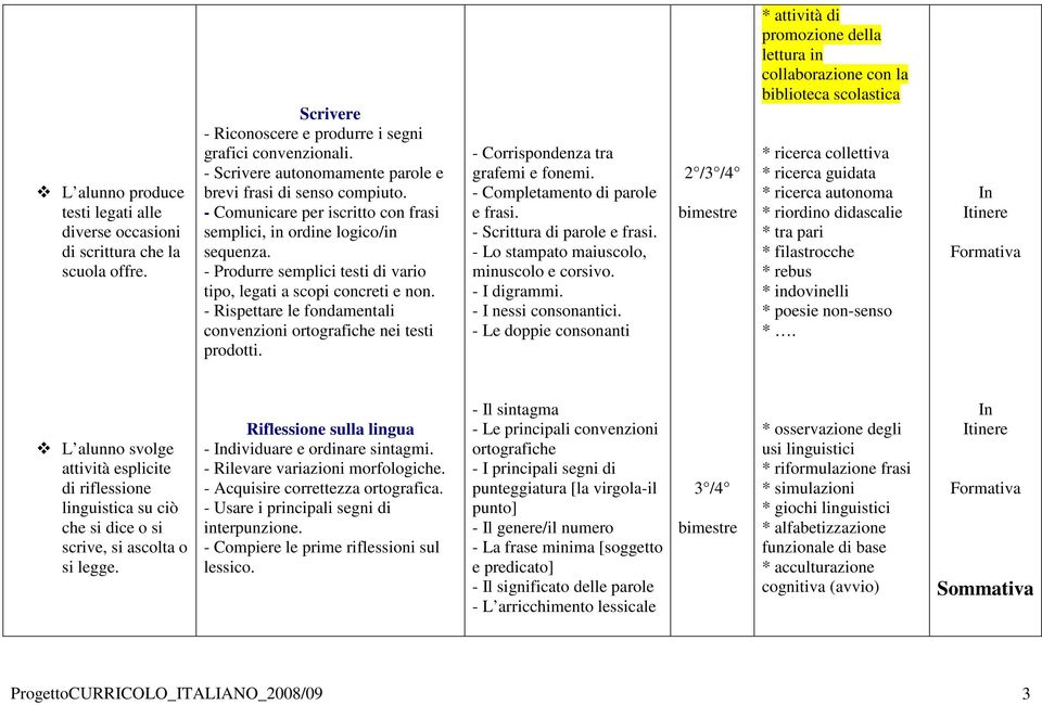 - Produrre semplici testi di vario tipo, legati a scopi concreti e non. - Rispettare le fondamentali convenzioni ortografiche nei testi prodotti. - Corrispondenza tra grafemi e fonemi.