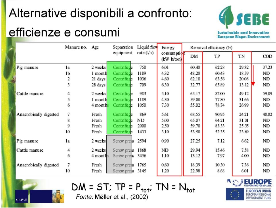 consumi DM = ST; TP = P tot ;