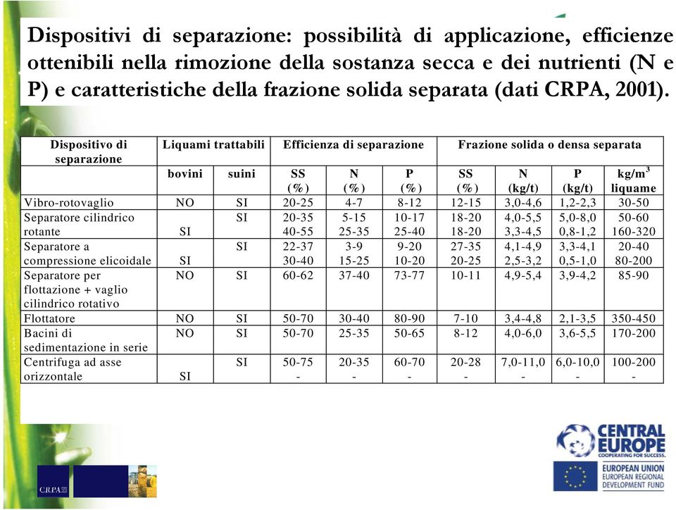 Dispositivo di separazione Liquami trattabili Efficienza di separazione Frazione solida o densa separata bovini suini SS (%) N (%) P (%) SS (%) N (kg/t) P (kg/t) Vibro-rotovaglio NO SI 20-25 4-7 8-12