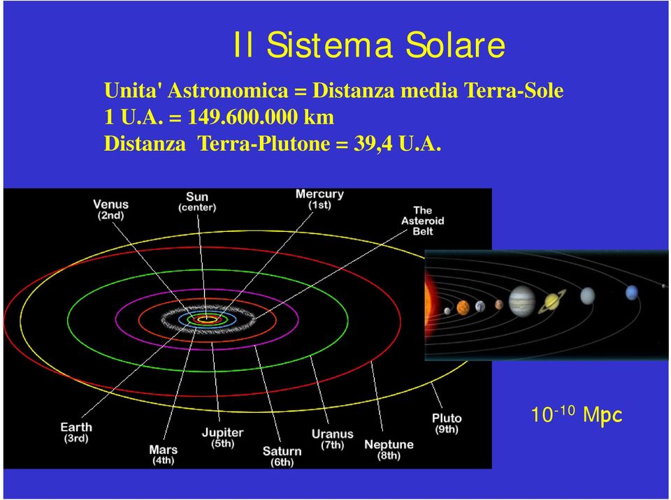 Terra-Sole 1 U.A. = 149.600.