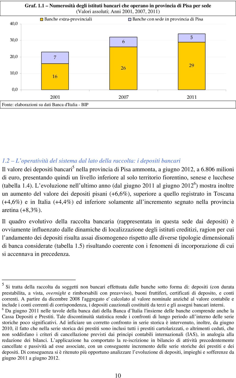 10,0 16 26 29 0,0 Fonte: elaborazioni su dati Banca d'italia - BIP 2001 2007 2011 1.