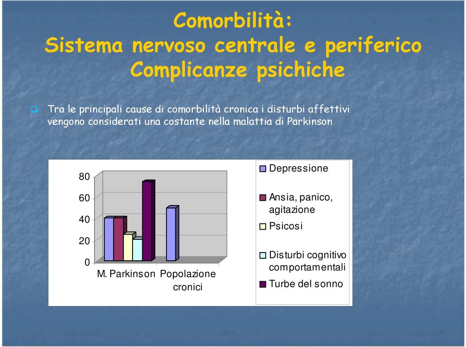 costante nella malattia di Parkinson 80 60 40 20 0 M.