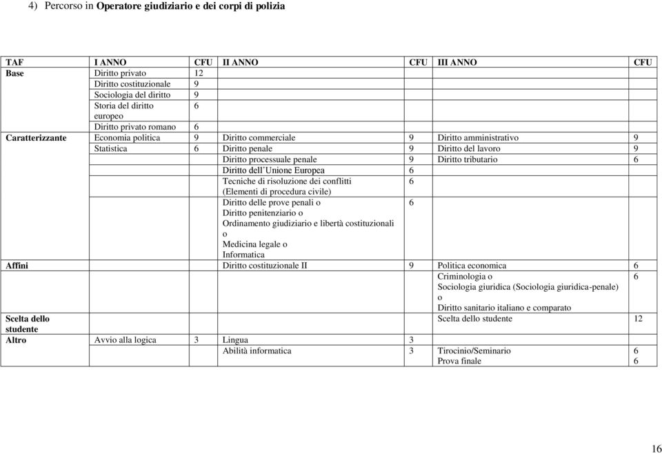 tributario Diritto dell Unione Europea Tecniche di risoluzione dei conflitti (Elementi di procedura civile) Diritto delle prove penali o Diritto penitenziario o Ordinamento giudiziario e libertà