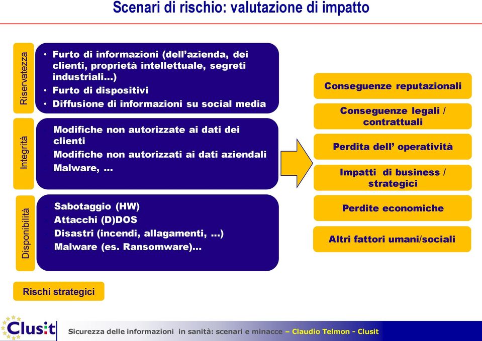 Modifiche non autorizzati ai dati aziendali Malware, Sabotaggio (HW) Attacchi (D)DOS Disastri (incendi, allagamenti, ) Malware (es.