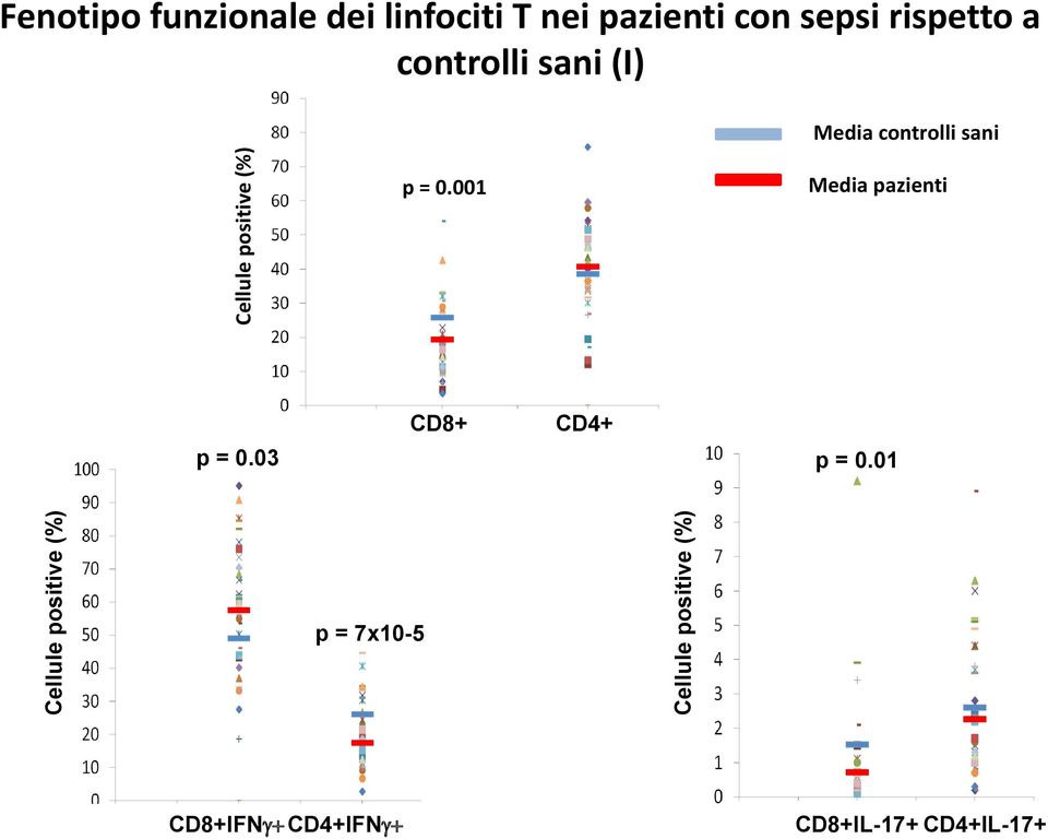 pazienti p = 0.001 CD8+ CD4+ p = 0.