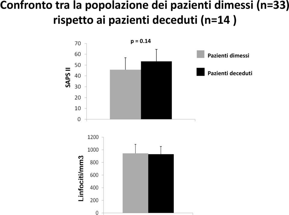 pazienti deceduti (n=14 ) p = 0.